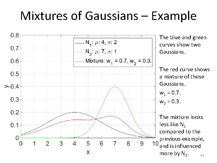 Mixtures of Gaussians – Example The blue and green curves show two Gaussians. The