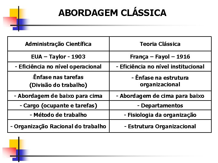 ABORDAGEM CLÁSSICA Administração Científica Teoria Clássica EUA – Taylor - 1903 França – Fayol