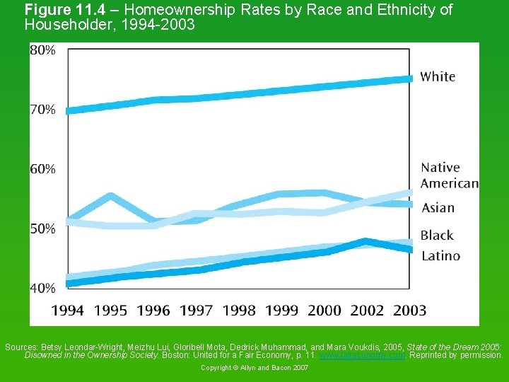 Figure 11. 4 – Homeownership Rates by Race and Ethnicity of Householder, 1994 -2003