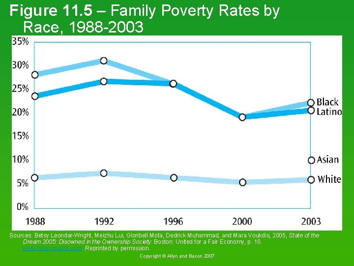 Figure 11. 5 – Family Poverty Rates by Race, 1988 -2003 Sources: Betsy Leondar-Wright,