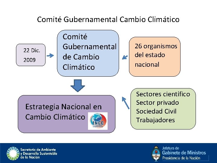 Comité Gubernamental Cambio Climático 22 Dic. 2009 Comité Gubernamental de Cambio Climático Estrategia Nacional