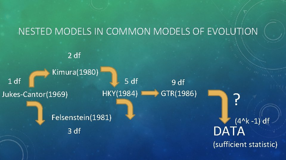NESTED MODELS IN COMMON MODELS OF EVOLUTION 2 df 1 df Kimura(1980) Jukes-Cantor(1969) 5