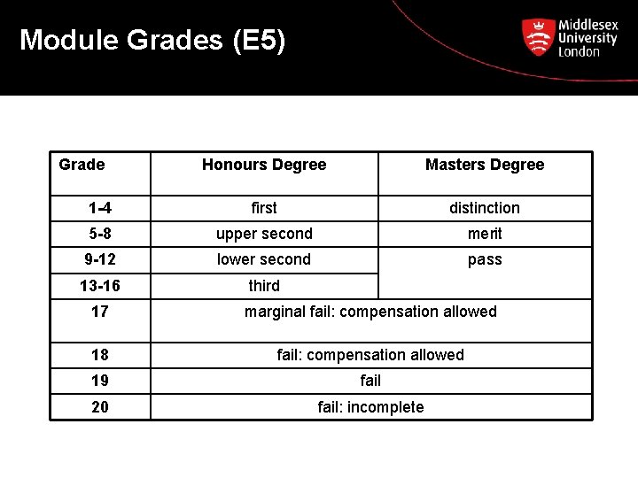 Module Grades (E 5) Grade Honours Degree Masters Degree 1 -4 first distinction 5