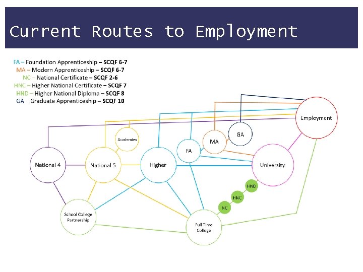 Current Routes to Employment 