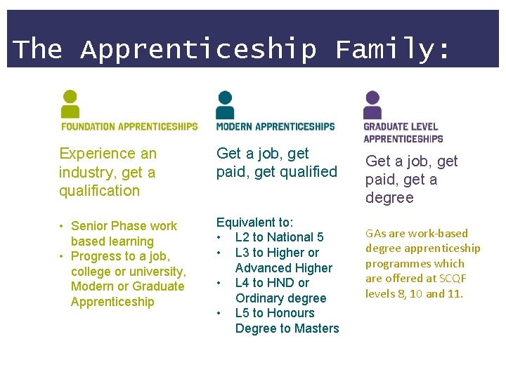 The Apprenticeship Family: Experience an industry, get a qualification Get a job, get paid,