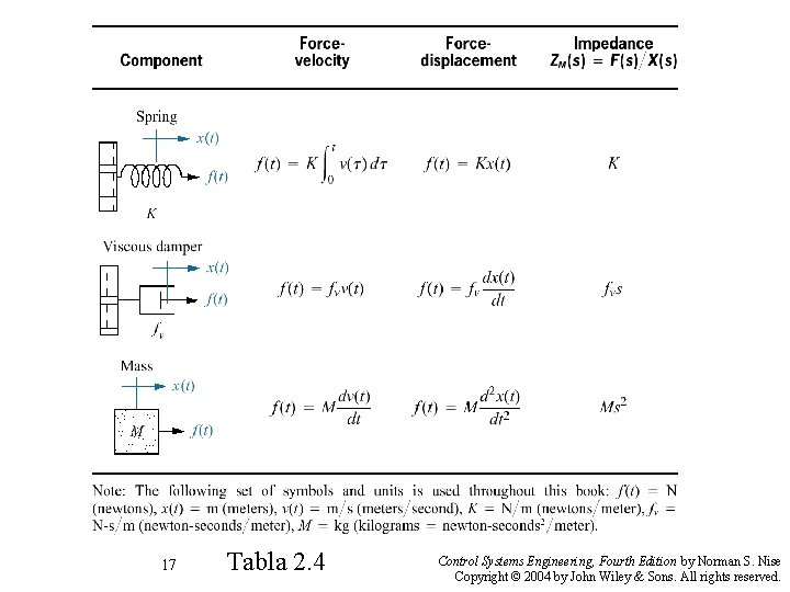 17 Tabla 2. 4 Control Systems Engineering, Fourth Edition by Norman S. Nise Copyright