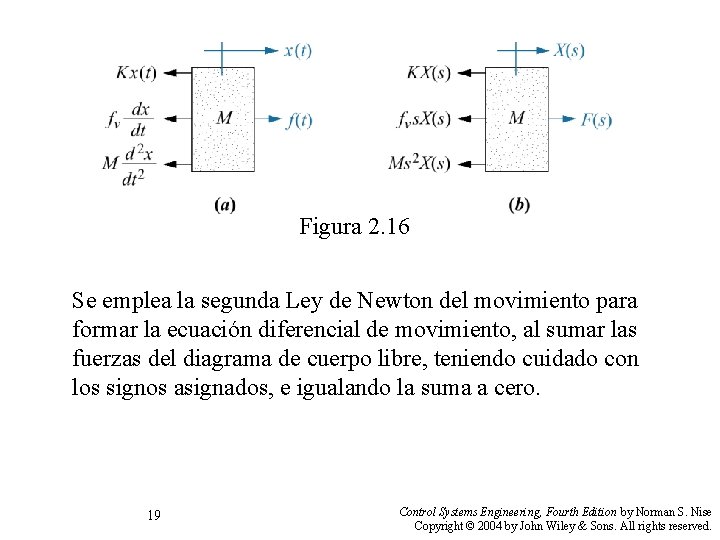 Figura 2. 16 Se emplea la segunda Ley de Newton del movimiento para formar