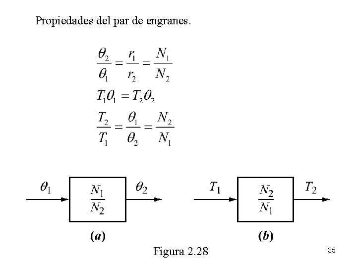 Propiedades del par de engranes. Figura 2. 28 35 