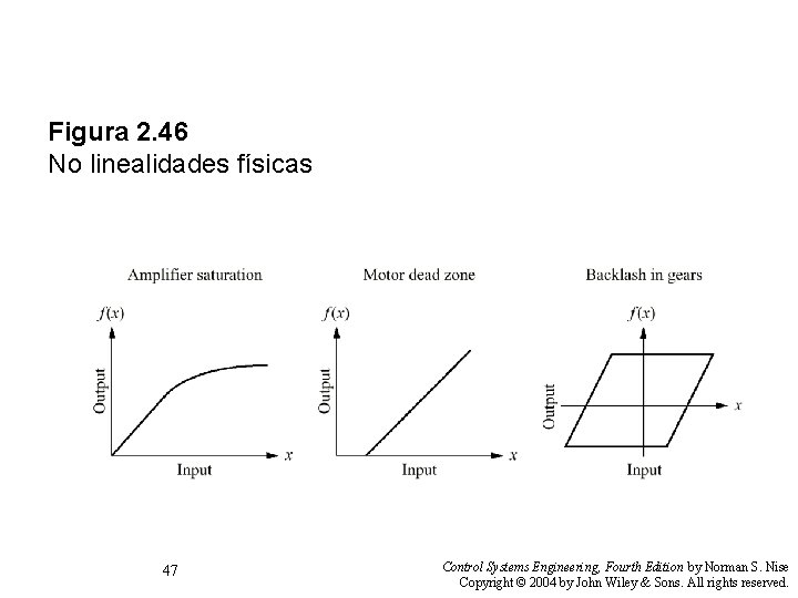 Figura 2. 46 No linealidades físicas 47 Control Systems Engineering, Fourth Edition by Norman