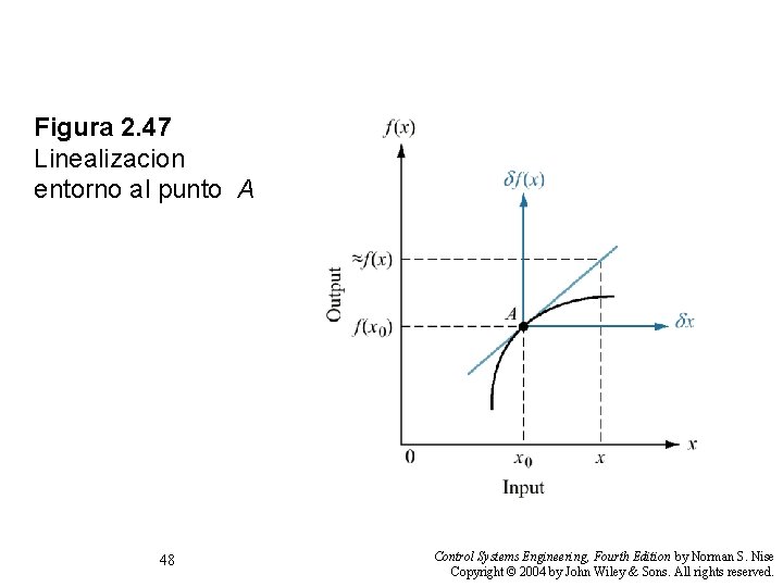 Figura 2. 47 Linealizacion entorno al punto A 48 Control Systems Engineering, Fourth Edition