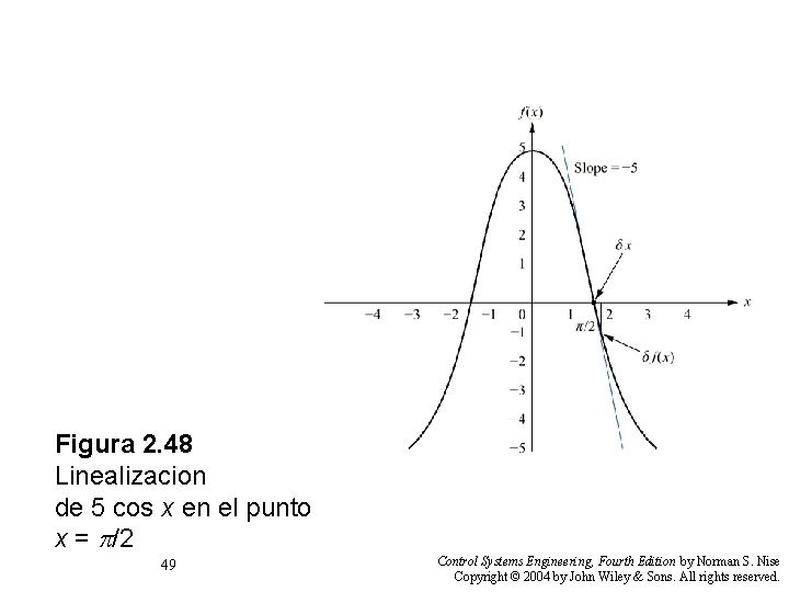 Figura 2. 48 Linealizacion de 5 cos x en el punto x = /2