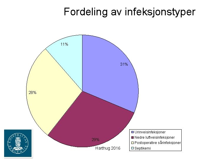 Fordeling av infeksjonstyper 11% 31% 28% 29% Harthug 2016 Urinveisinfeksjoner Nedre luftveisinfeksjoner Postoperative sårinfeksjoner