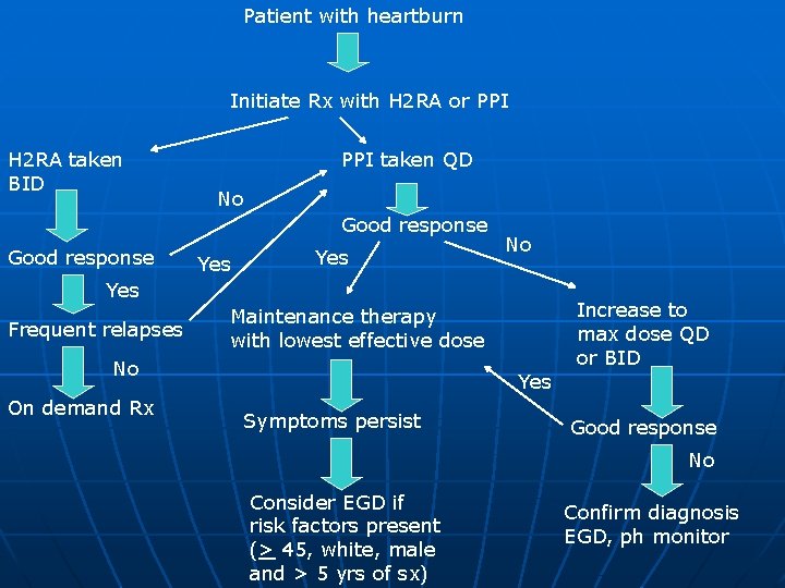 Patient with heartburn Initiate Rx with H 2 RA or PPI H 2 RA