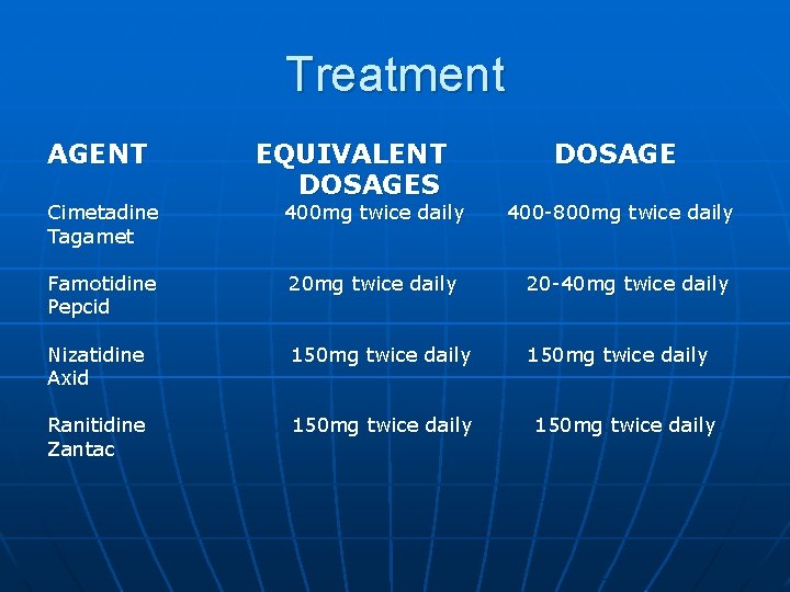 Treatment AGENT Cimetadine Tagamet EQUIVALENT DOSAGES 400 mg twice daily DOSAGE 400 -800 mg