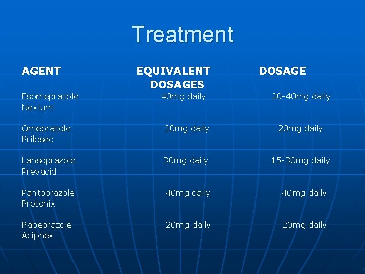 Treatment AGENT Esomeprazole Nexium EQUIVALENT DOSAGES 40 mg daily DOSAGE 20 -40 mg daily