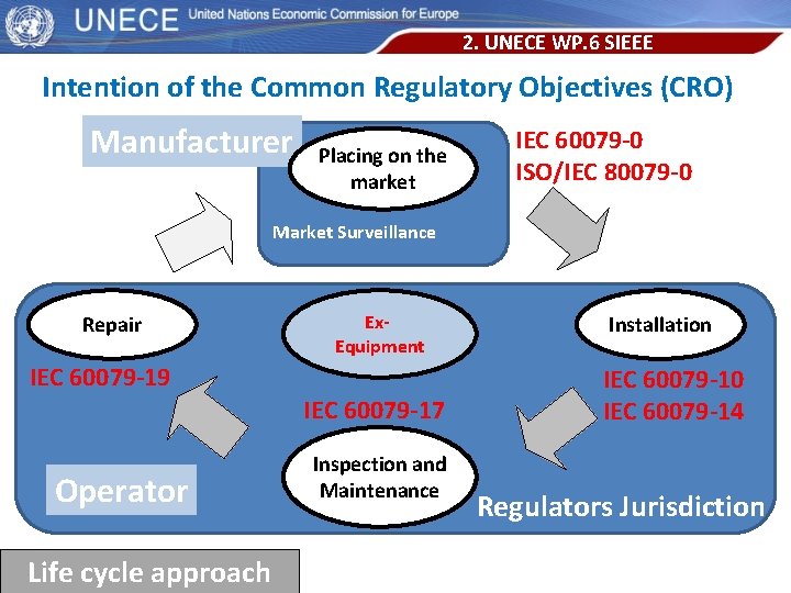 2. UNECE WP. 6 SIEEE Intention of the Common Regulatory Objectives (CRO) Manufacturer Placing