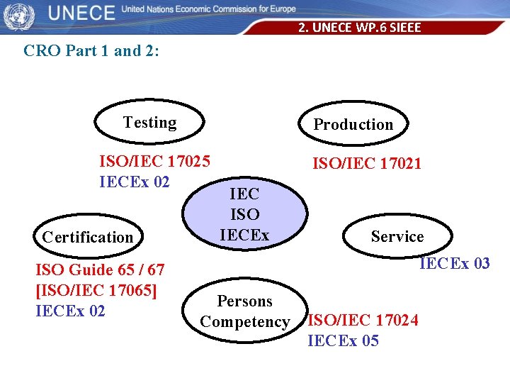2. UNECE WP. 6 SIEEE CRO Part 1 and 2: Testing Production ISO/IEC 17025