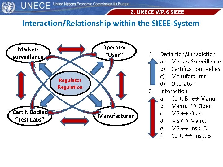2. UNECE WP. 6 SIEEE Interaction/Relationship within the SIEEE-System Operator “User” Marketsurveillance Regulator Regulation