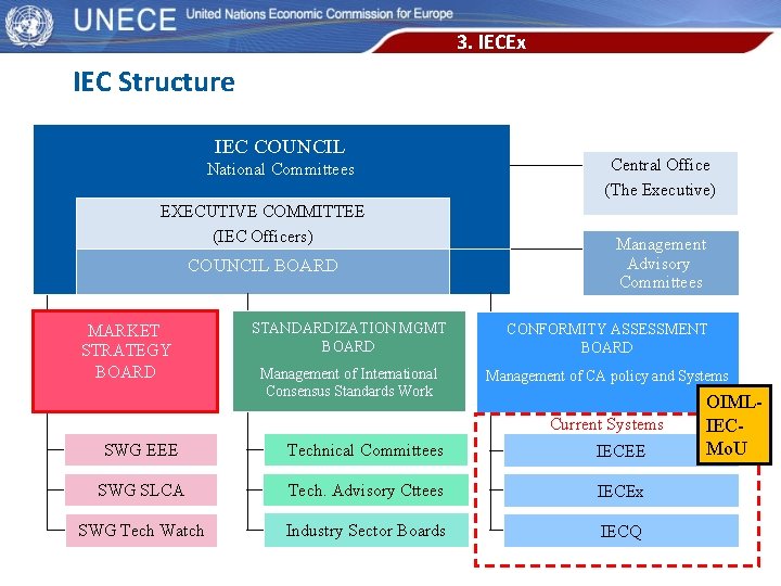 3. IECEx IEC Structure IEC COUNCIL National Committees EXECUTIVE COMMITTEE (IEC Officers) COUNCIL BOARD