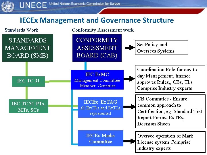 IECEx Management and Governance Structure Standards Work STANDARDS MANAGEMENT BOARD (SMB) Conformity Assessment work