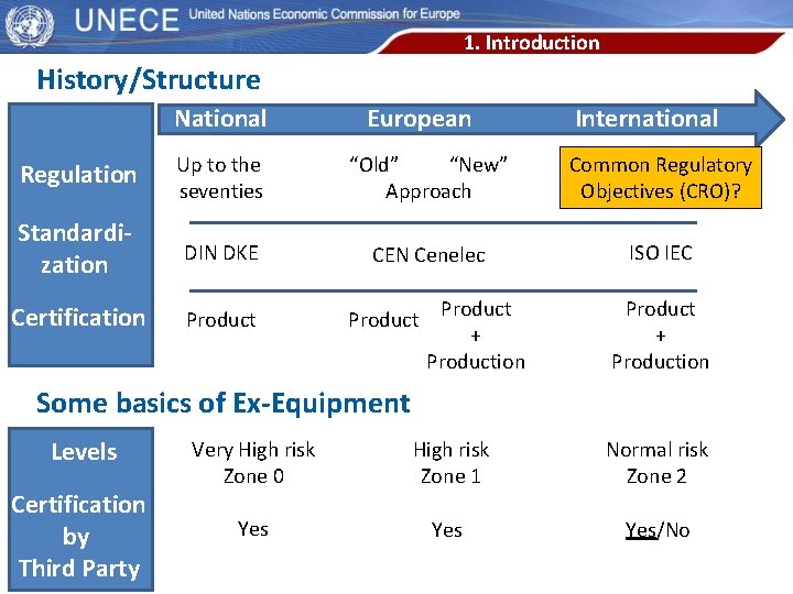 1. Introduction History/Structure National European International Regulation Up to the seventies “Old” “New” Approach