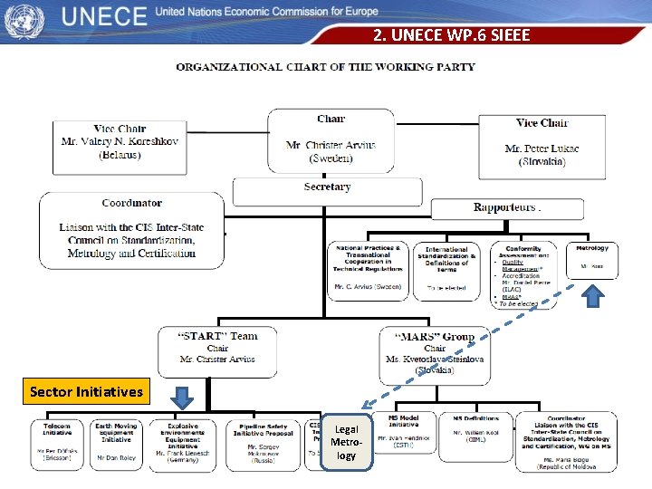 2. UNECE WP. 6 SIEEE Diagramm WP. 6 Sector Initiatives Legal Metrology 