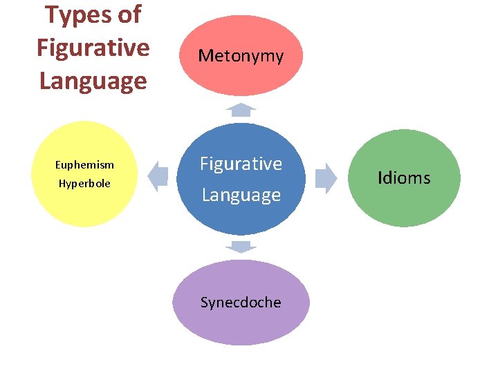 Types of Figurative Language Euphemism Hyperbole Metonymy Figurative Language Synecdoche Idioms Types of Figurative Language Euphemism Hyperbole Metonymy Figurative Language Synecdoche Idioms