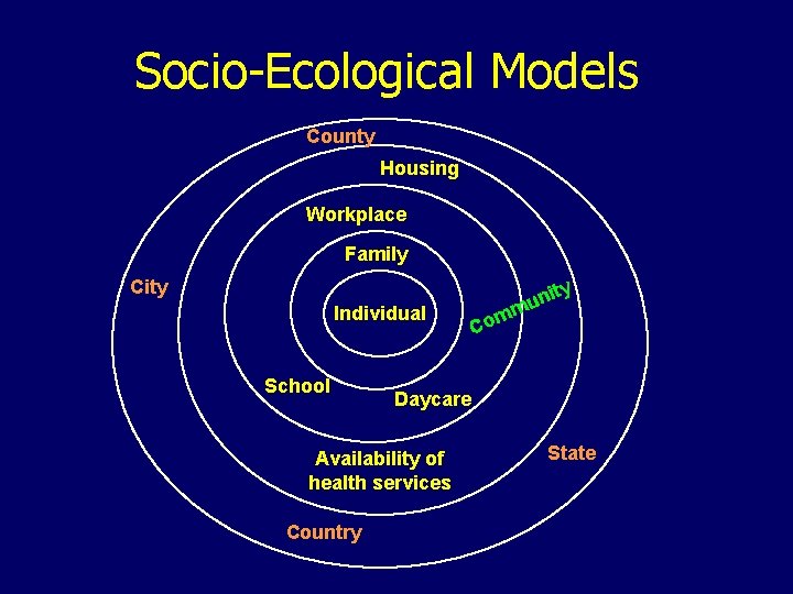 Socio-Ecological Models County Housing Workplace Family City ty Individual School ni u m m