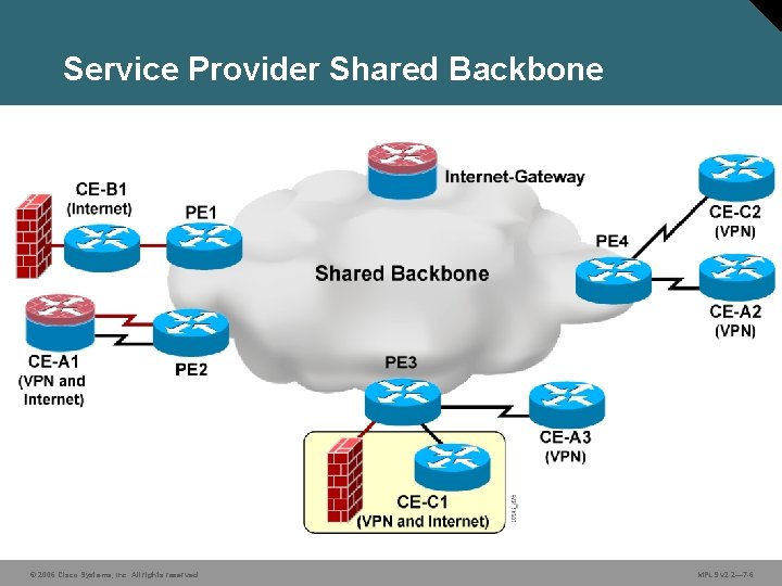 Service Provider Shared Backbone © 2006 Cisco Systems, Inc. All rights reserved. MPLS v