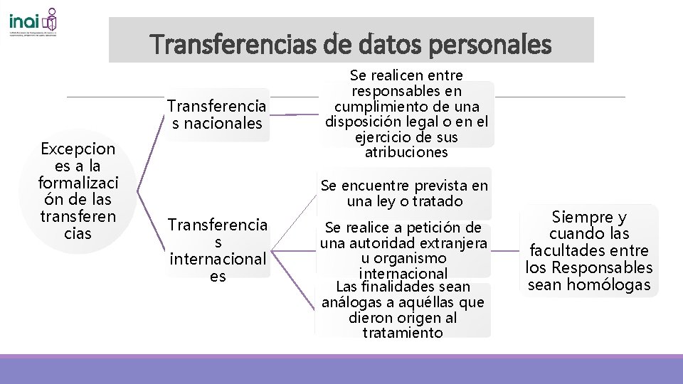 Ley General de Proteccin de Datos Personales en