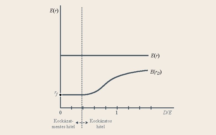 E(r) E(r. D) rf 0 Kockázatmentes hitel 1 Kockázatos hitel D/E 