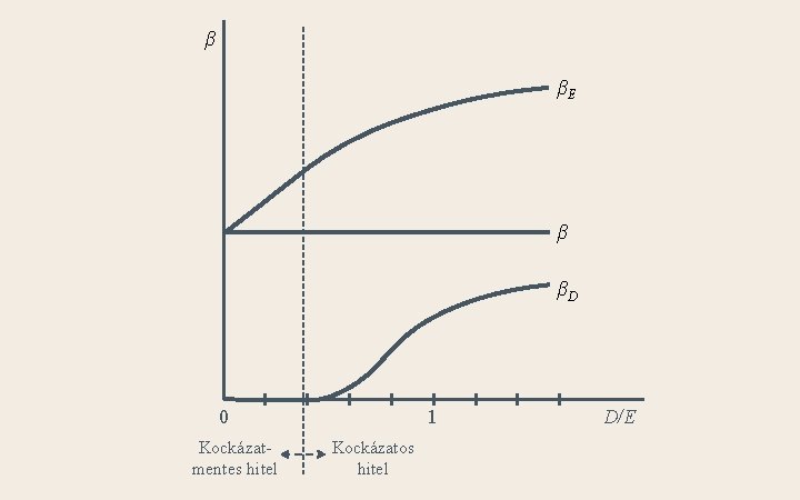 β βE β βD 0 Kockázatmentes hitel 1 Kockázatos hitel D/E 