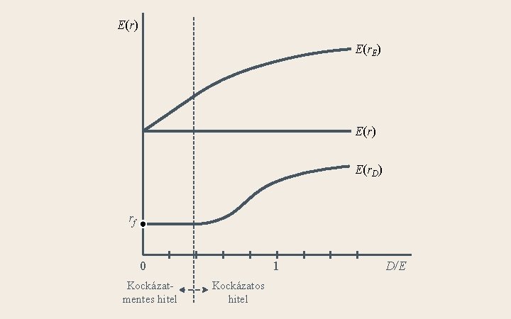 E(r) E(r. E) E(r. D) rf 0 Kockázatmentes hitel 1 Kockázatos hitel D/E 