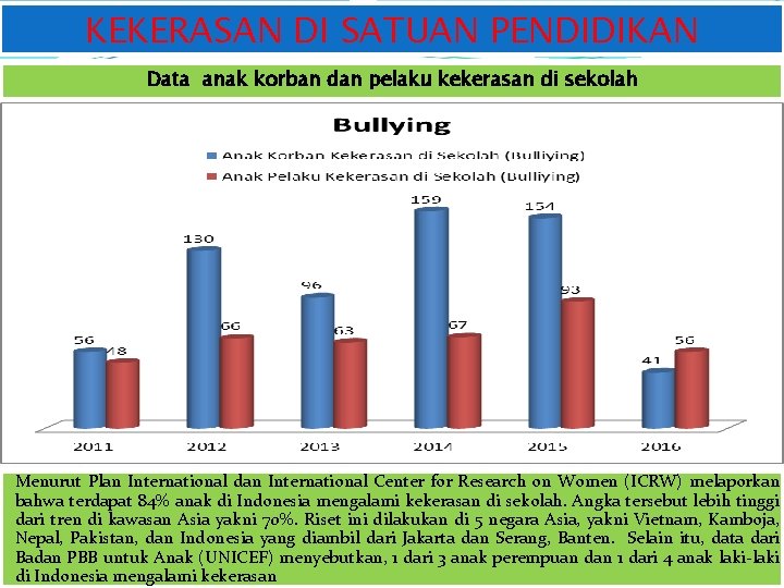 KEKERASAN DI SATUAN PENDIDIKAN Data anak korban dan pelaku kekerasan di sekolah Menurut Plan