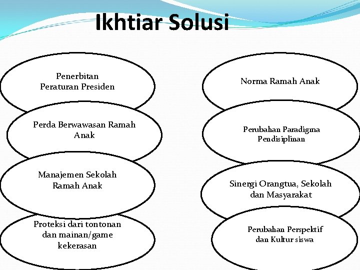 Ikhtiar Solusi Penerbitan Peraturan Presiden Perda Berwawasan Ramah Anak Manajemen Sekolah Ramah Anak Proteksi