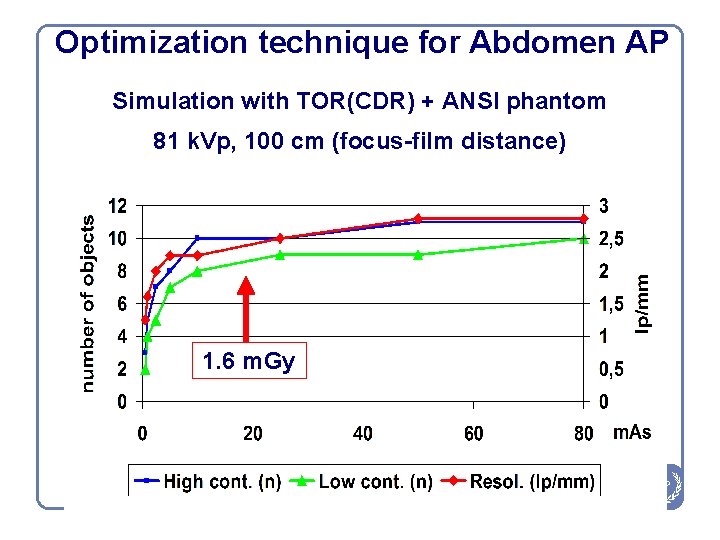 Optimization technique for Abdomen AP Simulation with TOR(CDR) + ANSI phantom 81 k. Vp,