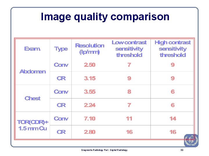 Image quality comparison Diagnostic Radiology Part : Digital Radiology 30 