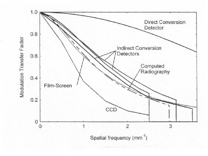 Diagnostic Radiology Part : Digital Radiology 34 