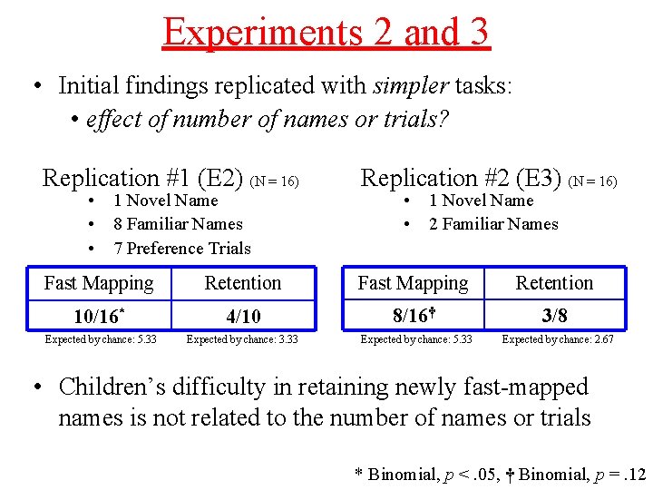 Experiments 2 and 3 • Initial findings replicated with simpler tasks: • effect of Experiments 2 and 3 • Initial findings replicated with simpler tasks: • effect of