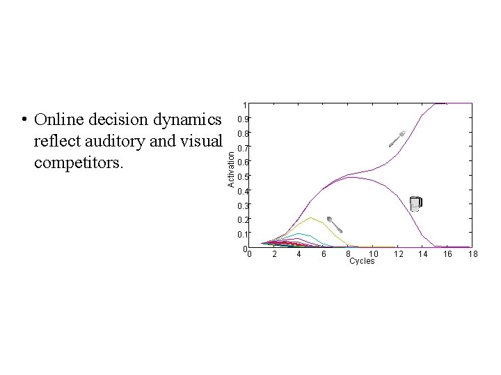 0. 9 0. 8 Activation • Online decision dynamics reflect auditory and visual competitors. 0. 9 0. 8 Activation • Online decision dynamics reflect auditory and visual competitors.