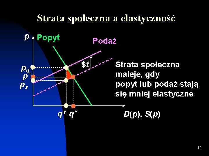 Strata społeczna a elastyczność p Popyt Podaż $t pd p* ps qt q* Strata