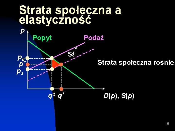 Strata społeczna a elastyczność p Popyt Podaż $t pd p* ps Strata społeczna rośnie