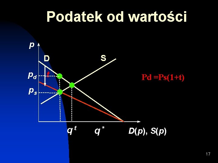 Podatek od wartości p S D pd t Pd =Ps(1+t) ps qt q* D(p),