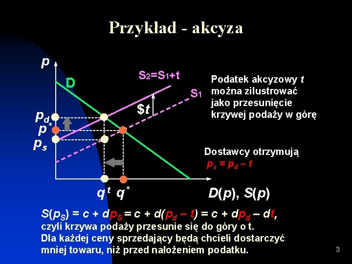 Przykład - akcyza p S 2=S 1+t D S 1 $t pd p* ps