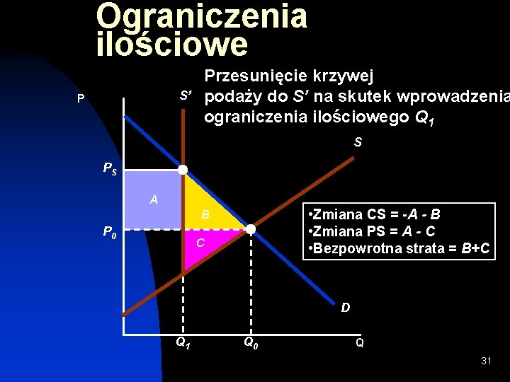 Ograniczenia ilościowe S’ P Przesunięcie krzywej podaży do S’ na skutek wprowadzenia ograniczenia ilościowego