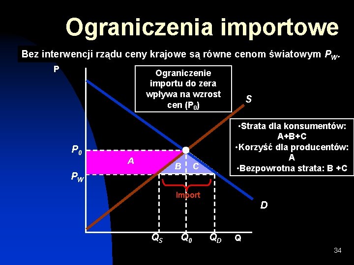 Ograniczenia importowe Bez interwencji rządu ceny krajowe są równe cenom światowym PW. P Ograniczenie Ograniczenia importowe Bez interwencji rządu ceny krajowe są równe cenom światowym PW. P Ograniczenie