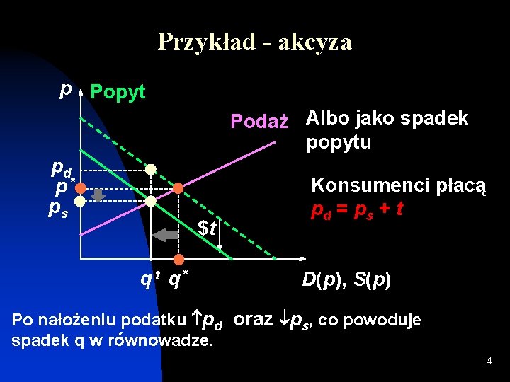 Przykład - akcyza p Popyt Podaż Albo jako spadek popytu pd p* ps $t