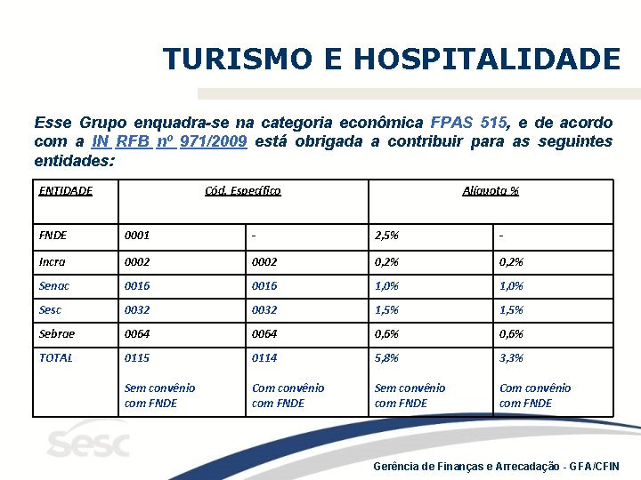 TURISMO E HOSPITALIDADE Esse Grupo enquadra-se na categoria econômica FPAS 515, e de acordo