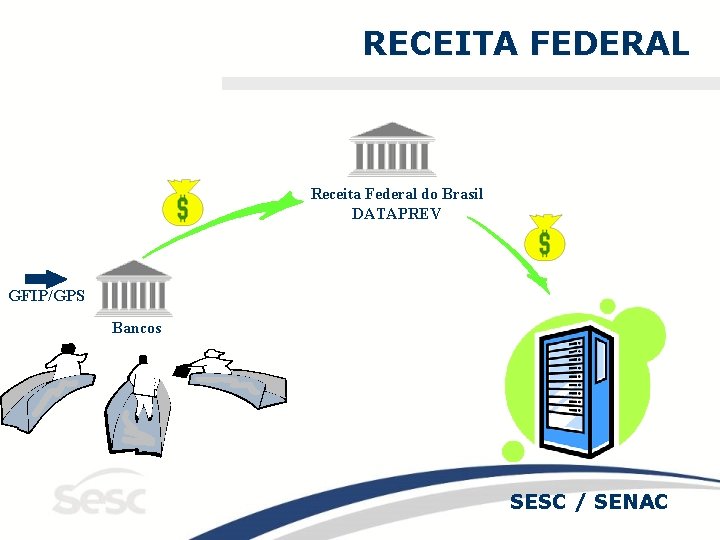 RECEITA FEDERAL Receita Federal do Brasil DATAPREV GFIP/GPS Bancos SESC / SENAC 