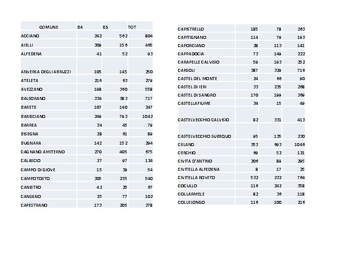 COMUNE B 4 B 5 TOT CAPISTRELLO 185 78 263 ACCIANO 242 562 804